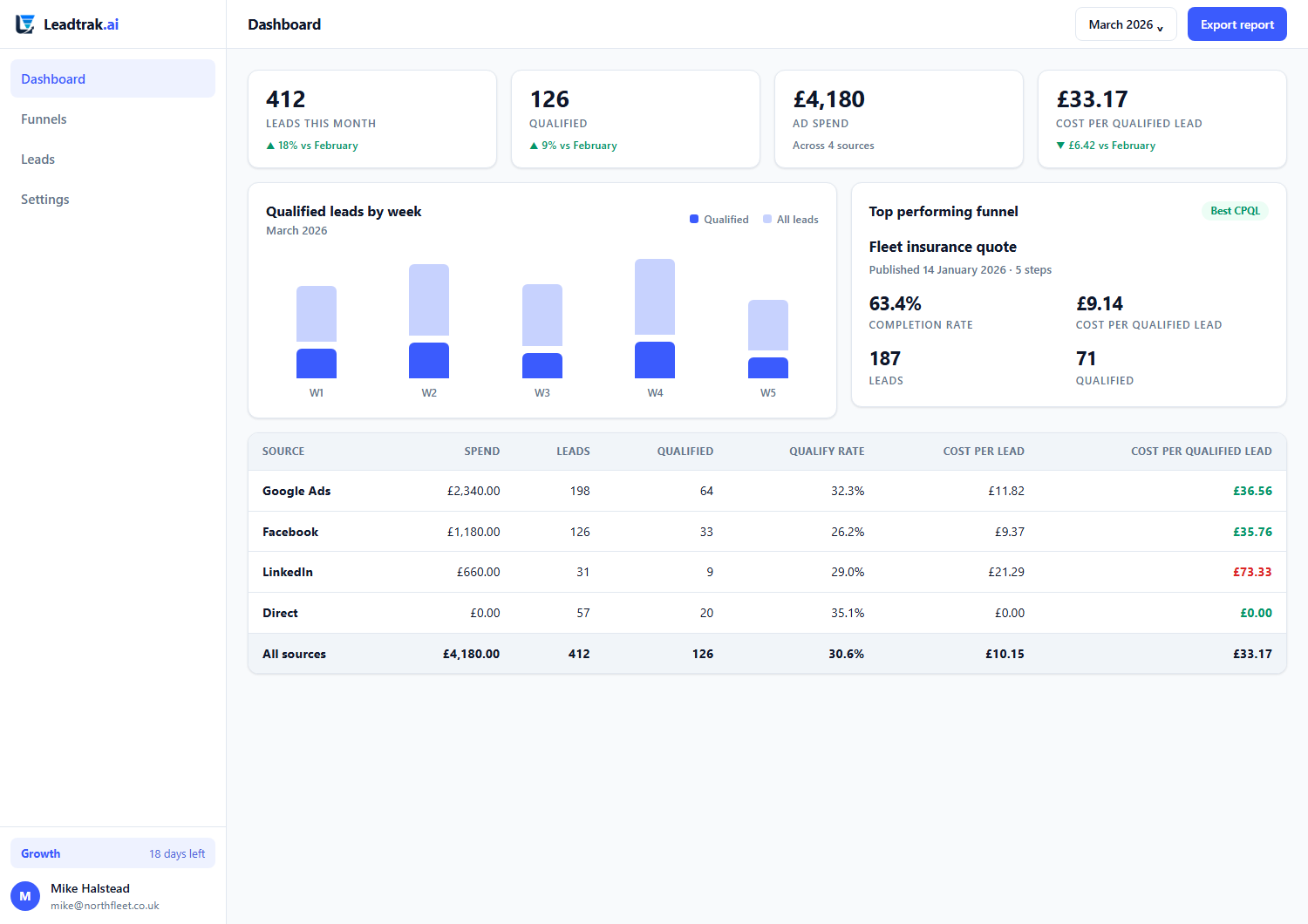 Leadtrak ROI dashboard showing cost per qualified lead broken down by traffic source